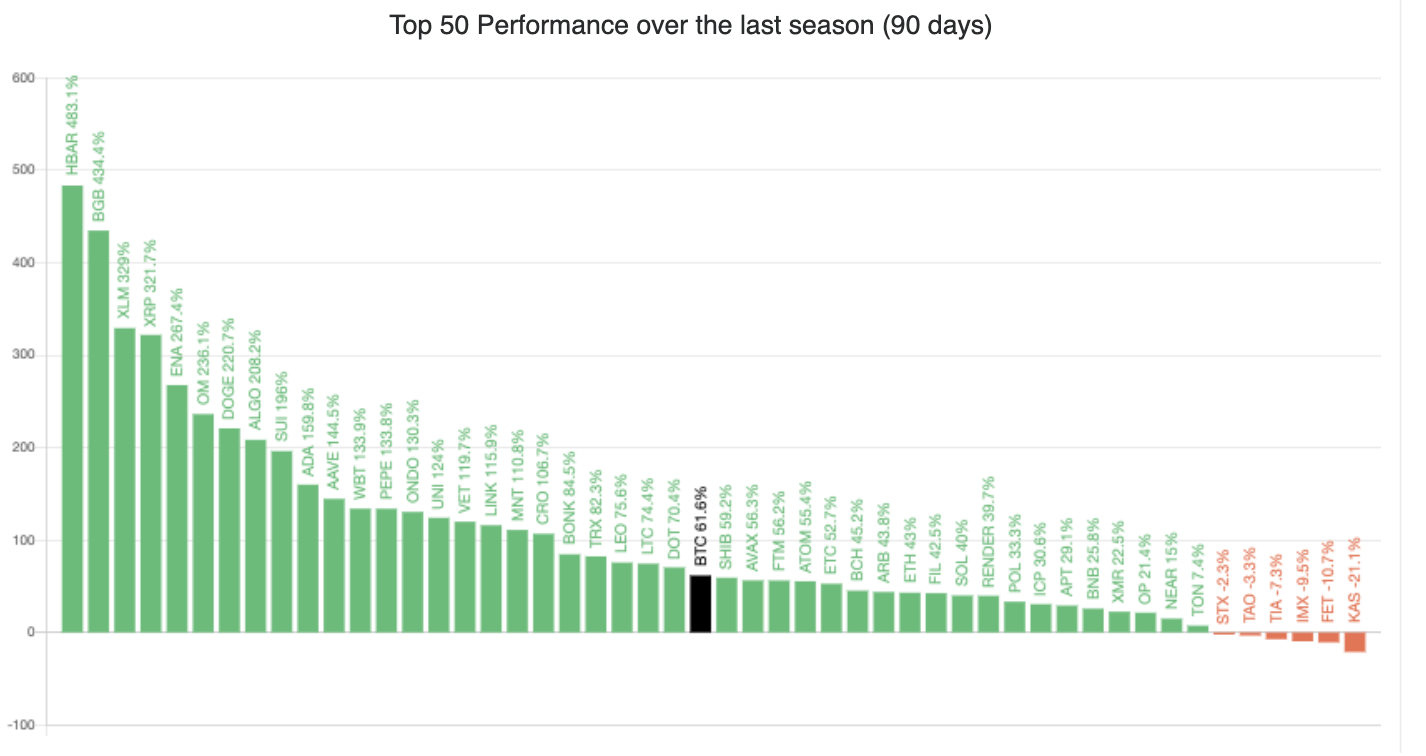 Top 50 performing altcoins